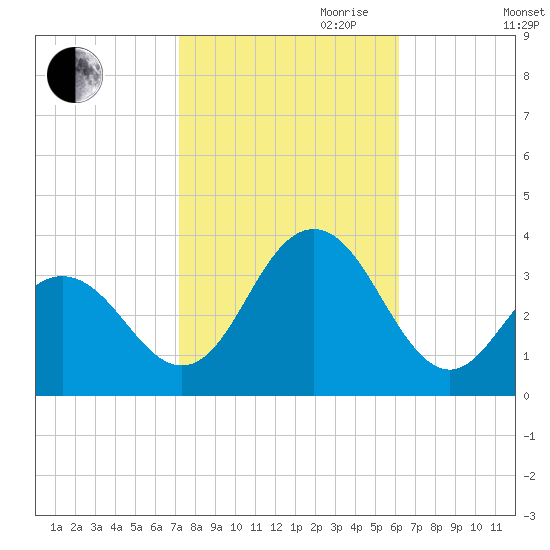Brigantine Channel tide chart for Saturday, October 21, 2023