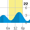 Brigantine Channel tide chart for Sunday, October 22, 2023