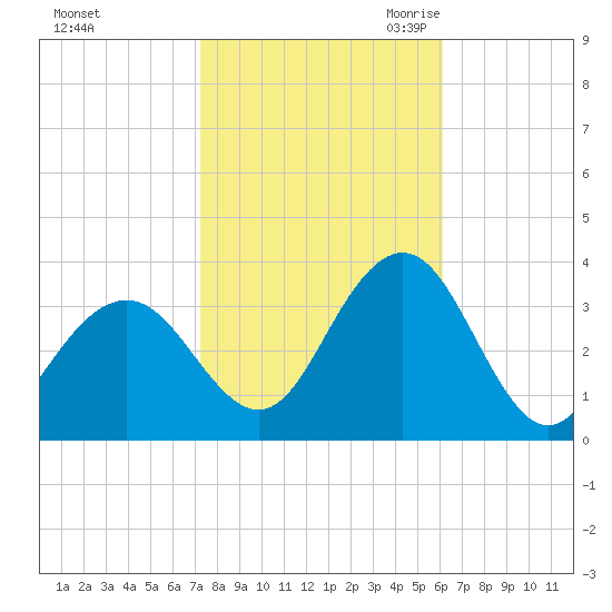 Brigantine Channel tide chart for Monday, October 23, 2023