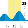 Brigantine Channel tide chart for Monday, October 23, 2023