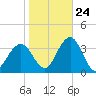 Brigantine Channel tide chart for Tuesday, October 24, 2023