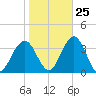Brigantine Channel tide chart for Wednesday, October 25, 2023