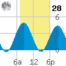Brigantine Channel tide chart for Saturday, October 28, 2023