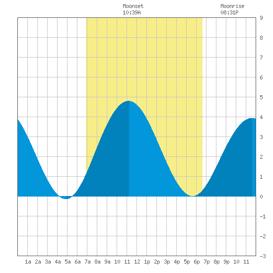 Brigantine Channel tide chart for Monday, October 2, 2023