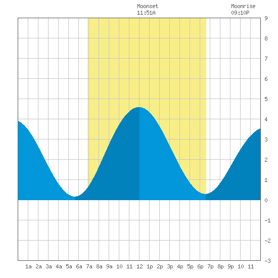 Brigantine Channel tide chart for Tuesday, October 3, 2023