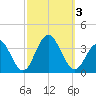 Brigantine Channel tide chart for Tuesday, October 3, 2023