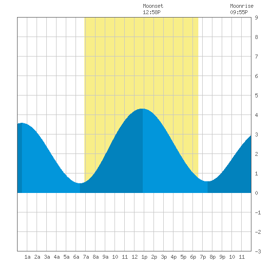 Brigantine Channel tide chart for Wednesday, October 4, 2023