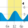 Brigantine Channel tide chart for Wednesday, October 4, 2023