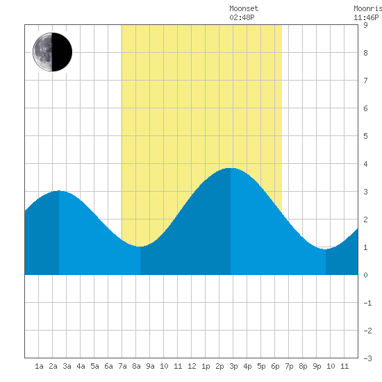 Brigantine Channel tide chart for Friday, October 6, 2023