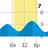 Brigantine Channel tide chart for Saturday, October 7, 2023