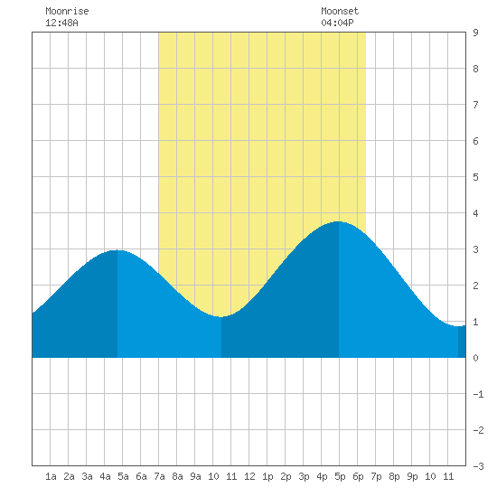Brigantine Channel tide chart for Sunday, October 8, 2023