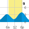 Brigantine Channel tide chart for Monday, October 9, 2023