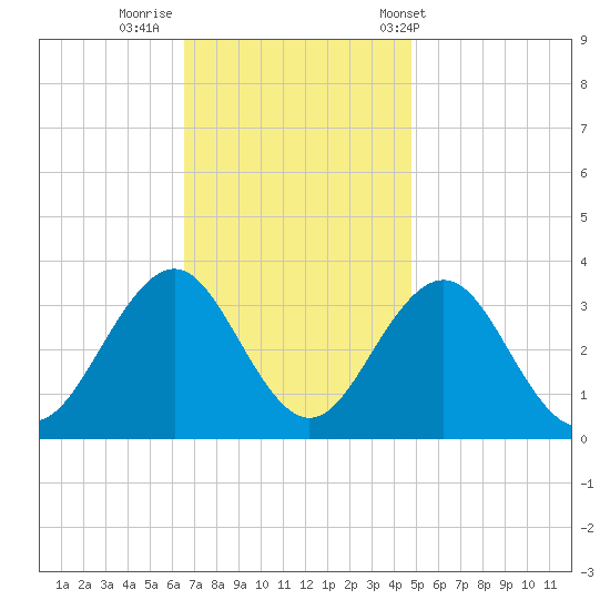 Brigantine Channel tide chart for Friday, November 10, 2023