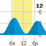 Brigantine Channel tide chart for Sunday, November 12, 2023