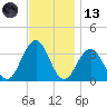 Brigantine Channel tide chart for Monday, November 13, 2023