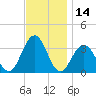 Brigantine Channel tide chart for Tuesday, November 14, 2023