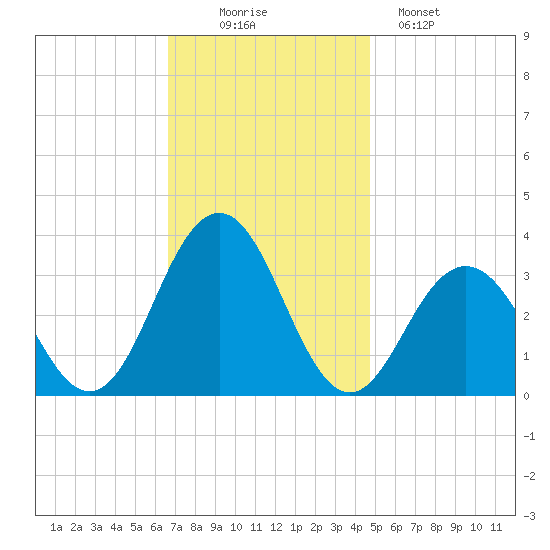 Brigantine Channel tide chart for Wednesday, November 15, 2023