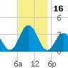 Brigantine Channel tide chart for Thursday, November 16, 2023