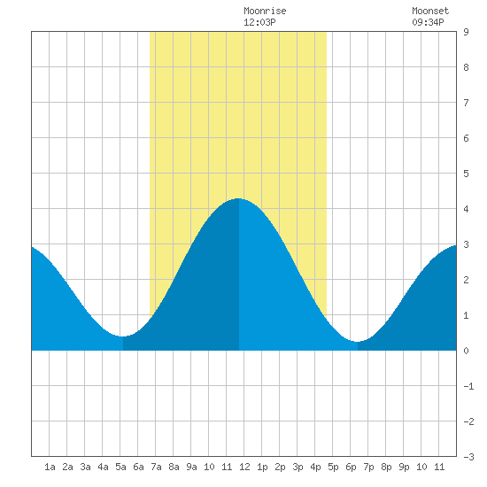 Brigantine Channel tide chart for Saturday, November 18, 2023