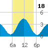 Brigantine Channel tide chart for Saturday, November 18, 2023