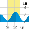 Brigantine Channel tide chart for Sunday, November 19, 2023