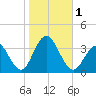 Brigantine Channel tide chart for Wednesday, November 1, 2023