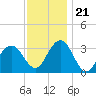 Brigantine Channel tide chart for Tuesday, November 21, 2023