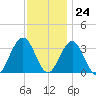 Brigantine Channel tide chart for Friday, November 24, 2023