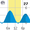 Brigantine Channel tide chart for Monday, November 27, 2023