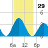 Brigantine Channel tide chart for Wednesday, November 29, 2023