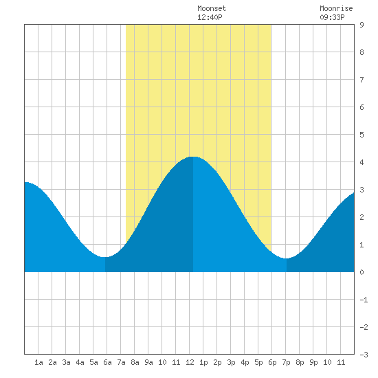 Brigantine Channel tide chart for Thursday, November 2, 2023