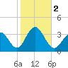 Brigantine Channel tide chart for Thursday, November 2, 2023