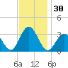 Brigantine Channel tide chart for Thursday, November 30, 2023