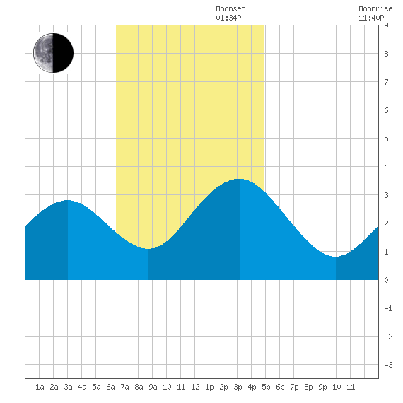 Brigantine Channel tide chart for Sunday, November 5, 2023