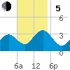 Brigantine Channel tide chart for Sunday, November 5, 2023