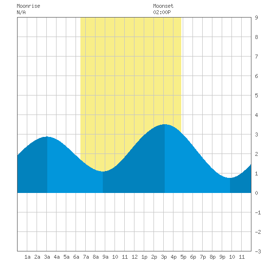 Brigantine Channel tide chart for Monday, November 6, 2023