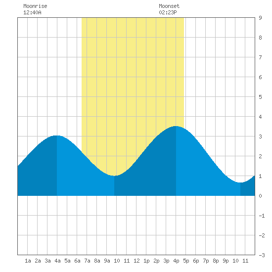 Brigantine Channel tide chart for Tuesday, November 7, 2023