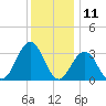 Brigantine Channel tide chart for Monday, December 11, 2023