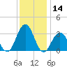 Brigantine Channel tide chart for Thursday, December 14, 2023