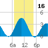 Brigantine Channel tide chart for Saturday, December 16, 2023