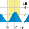 Brigantine Channel tide chart for Monday, December 18, 2023