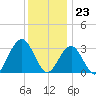 Brigantine Channel tide chart for Saturday, December 23, 2023