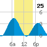 Brigantine Channel tide chart for Monday, December 25, 2023