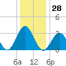 Brigantine Channel tide chart for Thursday, December 28, 2023
