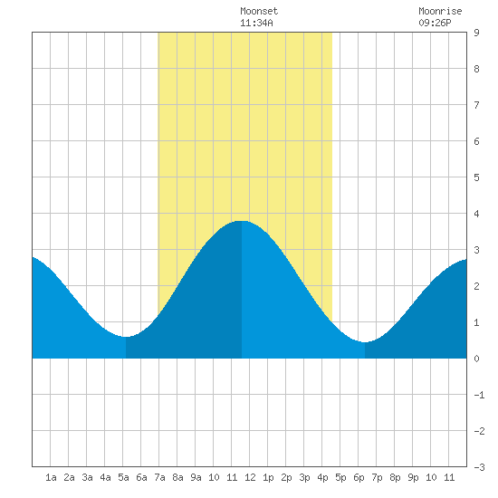 Brigantine Channel tide chart for Saturday, December 2, 2023