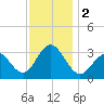Brigantine Channel tide chart for Saturday, December 2, 2023