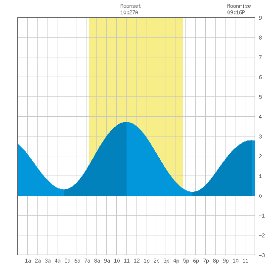 Brigantine Channel tide chart for Sunday, December 31, 2023