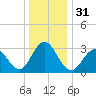 Brigantine Channel tide chart for Sunday, December 31, 2023