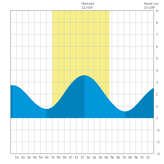 Brigantine Channel tide chart for Sunday, December 3, 2023