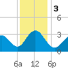 Brigantine Channel tide chart for Sunday, December 3, 2023